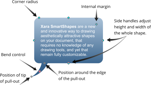 Corner radius Internal margin Side handles adjust height and width of the whole shape. Position around the edge of the pull-out Position of tip of pull-out Bend control